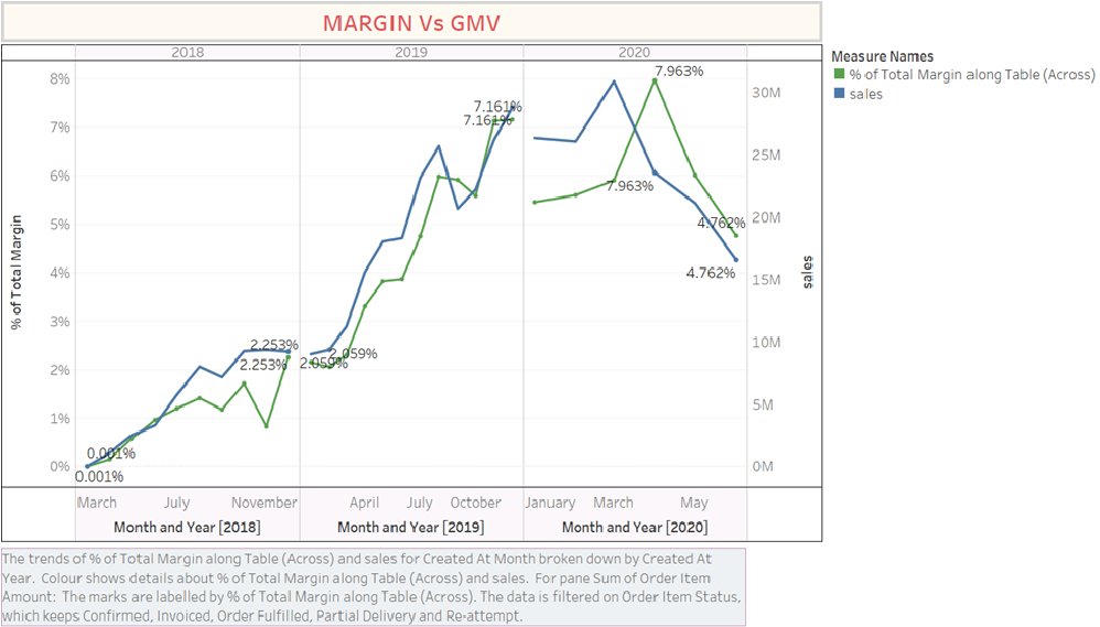 growth analysis